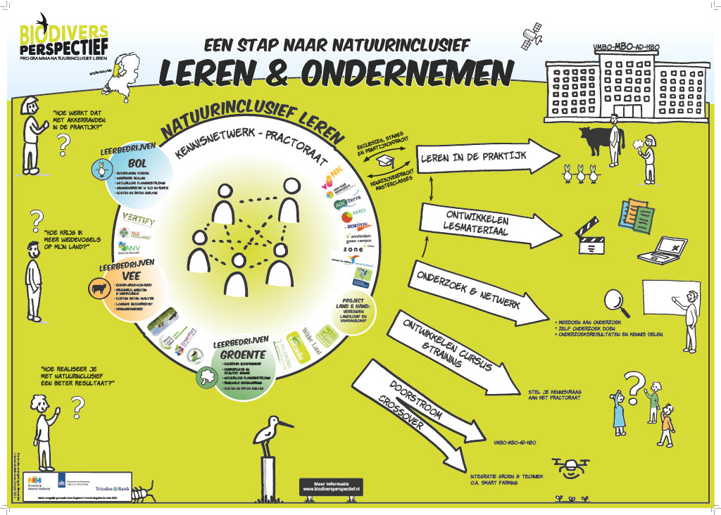 Praatplaat Biodivers perspectief