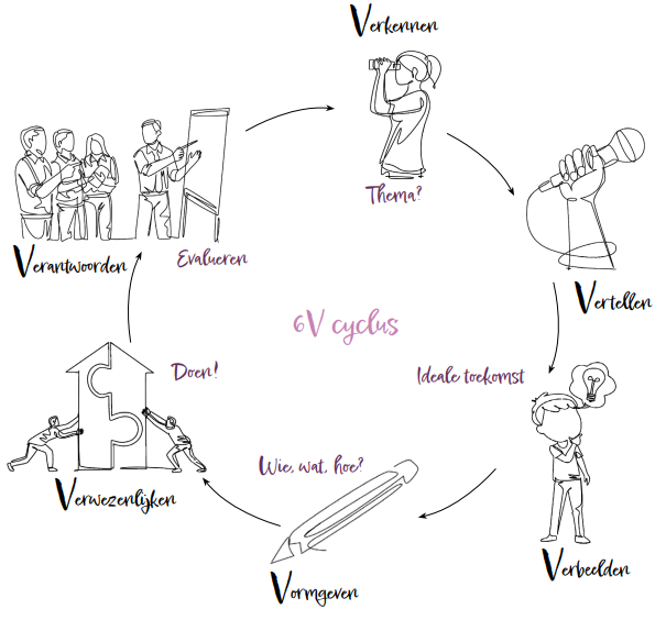 Practoraat Duurzame Voedselrevolutie Vonk - cyclus