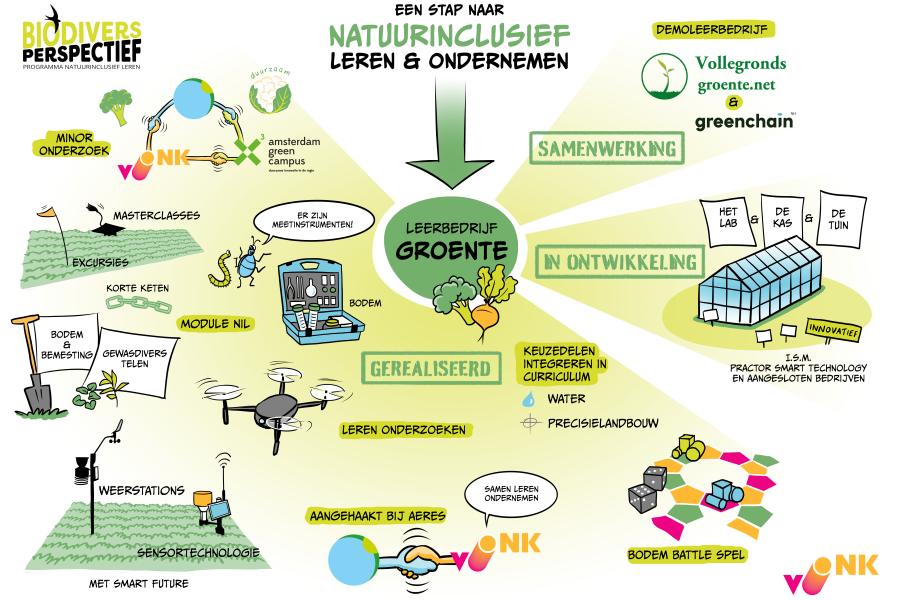 Praatplaat demoleerbedrijf groente Biodivers Perspectief - Vonk