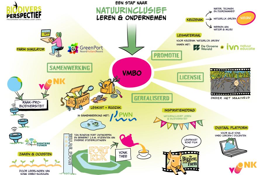 Praatplaat vmbo Biodivers Perspectief - Vonk