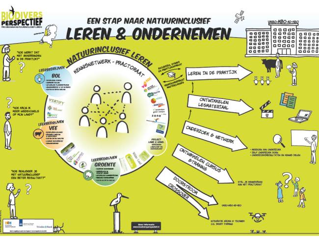 Praatplaat Biodivers Perspectief