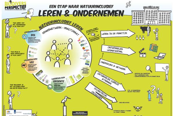 Praatplaat Biodivers Perspectief