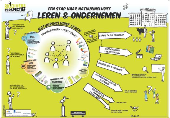 Praatplaat Biodivers Perspectief